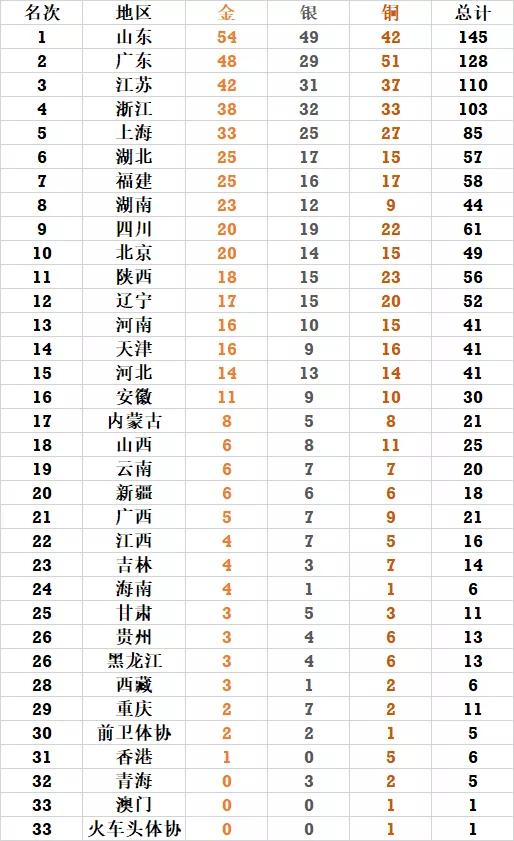 最新全运会奖牌榜-全运会金牌榜最新速递