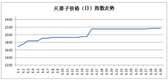 2017薤白最新行情｜2017年薤白市场动态