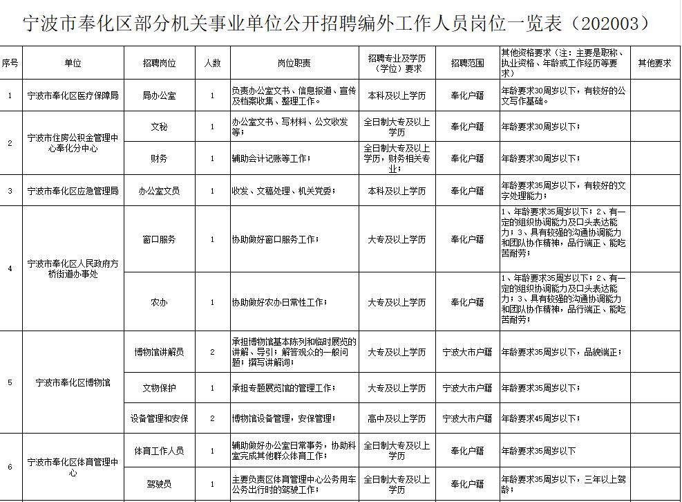 “奉化招聘信息速递”