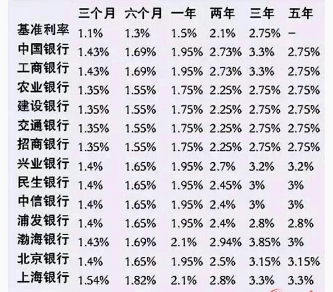 2017年银行活期存款利率最新盘点