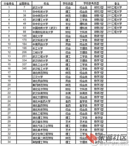 2017年湖北大学排名一览