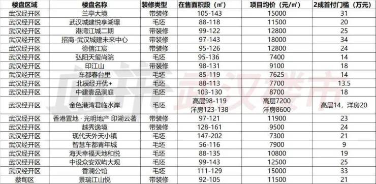 武汉汉阳最新房价｜武汉汉阳楼市行情一览