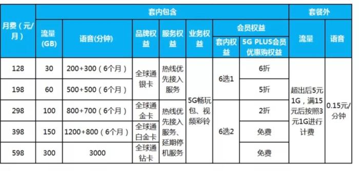 “联通最新套餐价格一览”