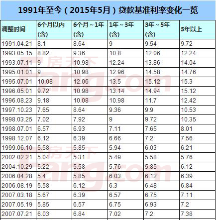 最新银行贷款利率一览表