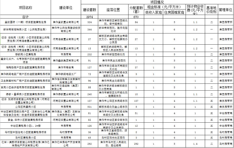 洛宁城区最新房源租赁信息汇总