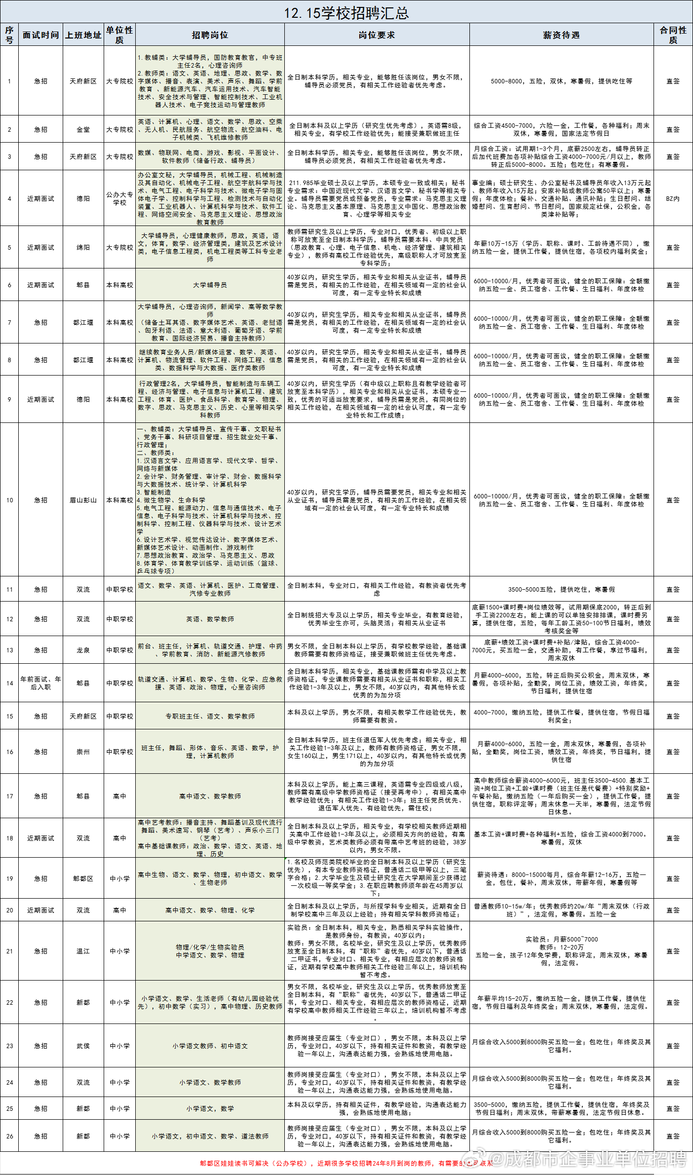 最新发布：成都地区幼儿教师招聘资讯汇总