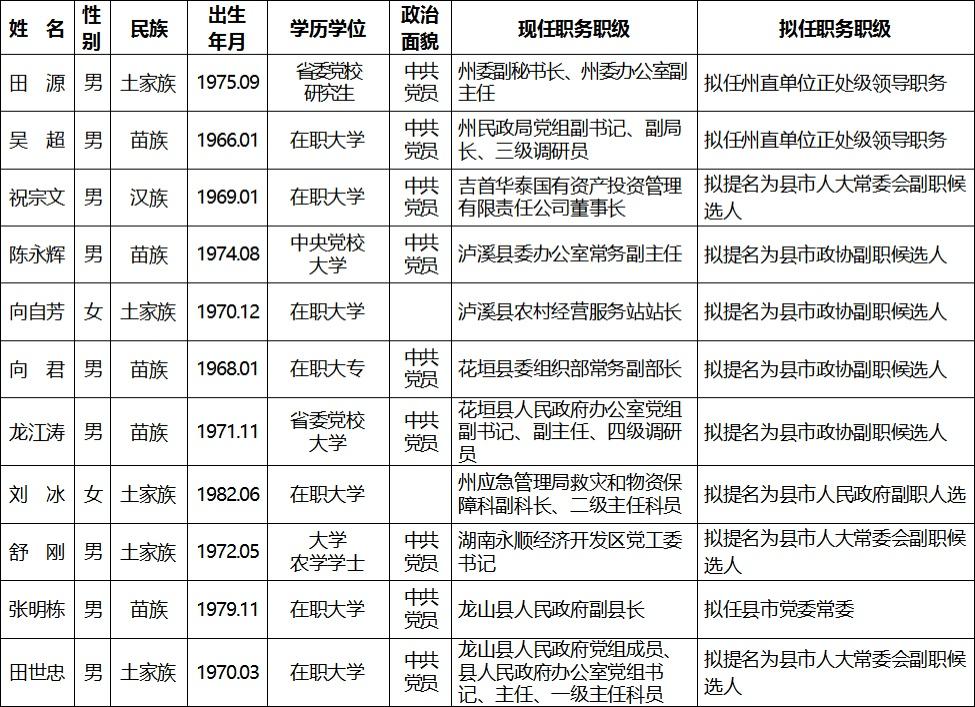 湖南地区最新一批拟任领导干部名单公示揭晓